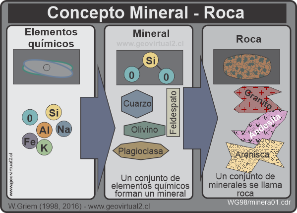 Concepto de Mineral y Roca
