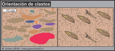 Orientación de clastos