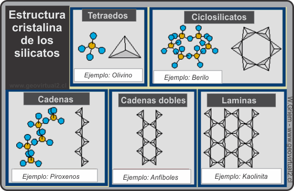 Estructura cristalina de los silicatos