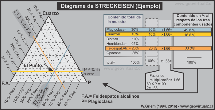 Calculo del Streckeisen - rocas ígneas