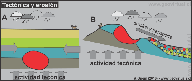 Tectónica y erosión