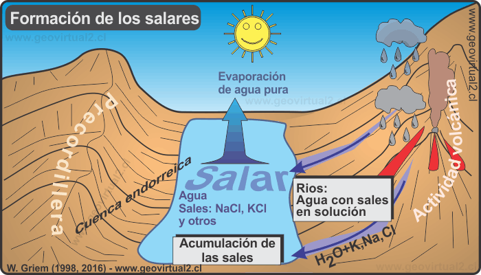 Formación de salares en los Andes