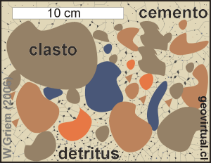 Clasto - cemento - matriz en rocas clasticas sedimentarias