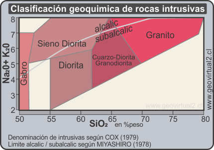 Discriminación geoquimica de las rocas intrusivas