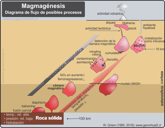 Esquema, diagrama de flujo de la formación y desarrollo de magma
