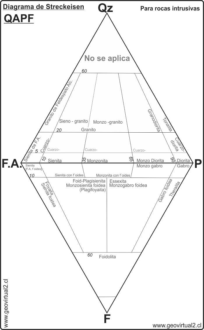 Diagrama Streckeisen o QAPF para rocas intrusivas