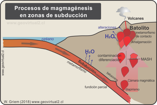 Magmagenesis en zonas de subducción por ejemplo