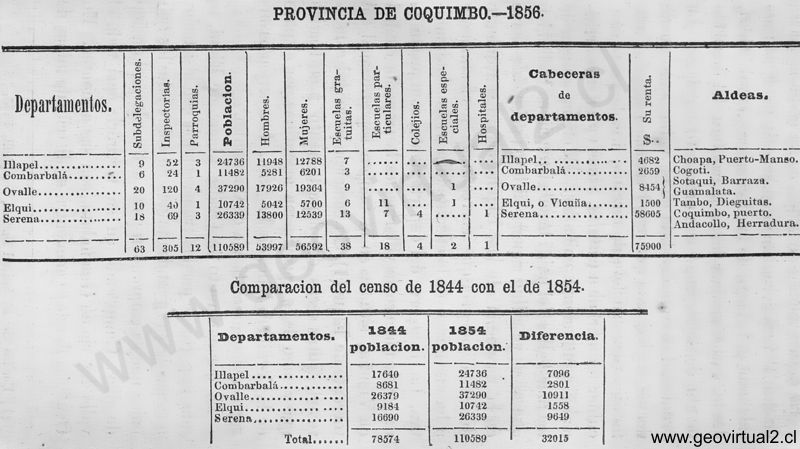 Estadistica Región de Coquimbo 1856