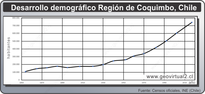 Estadistica de la población de la Región de Coquimbo, Chile