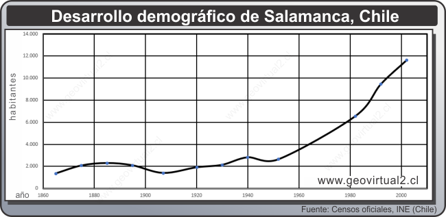 Salamanca desarrollo demográfico
