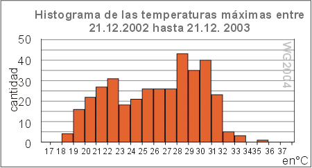 Histograma: Temperatura 2003 Desierto  Atacama