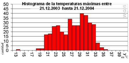 Temperaturas maximas en Atacama 2003