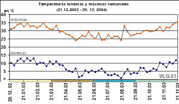 Diagrama clima 2004