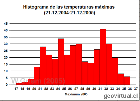 Temperaturas maximas en 2005 - Atacama