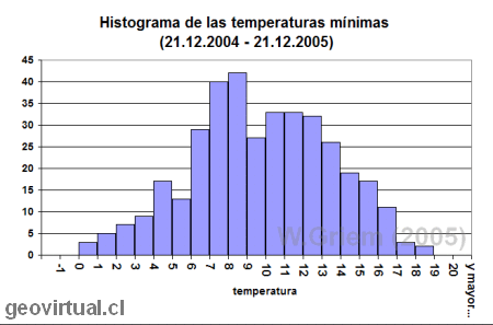 temperaturas minimas en Atacama 2005