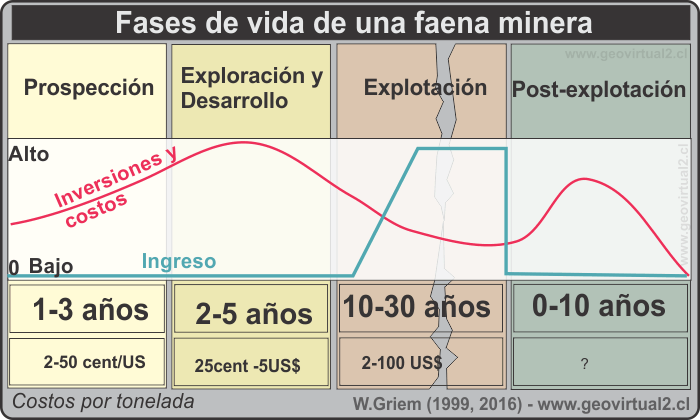 fases de vida de una mina