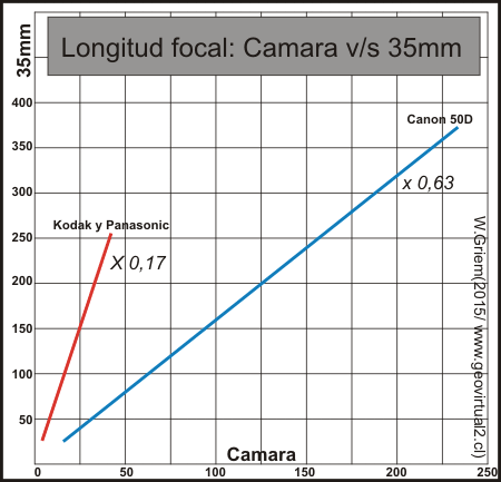 Camara digital focal en 35mm