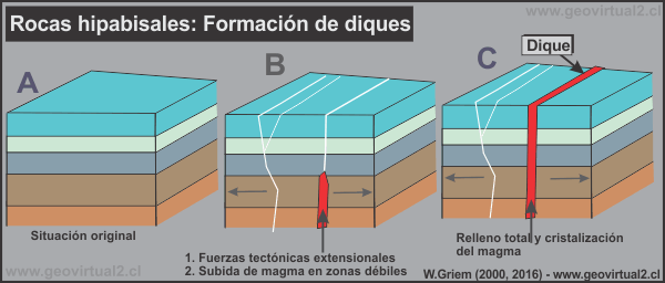 Formación de diques