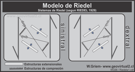 Apuntes geología estructural: Riedel shears