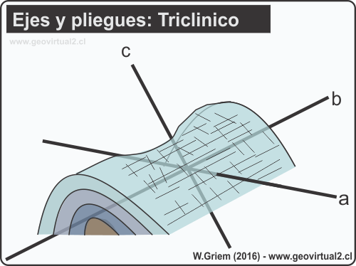pliegue triclinico