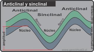 Anticlinal y sinclinal