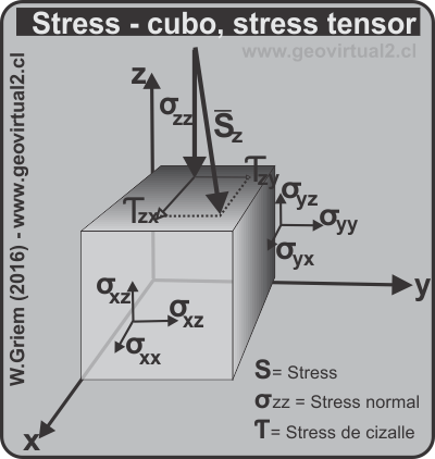 El stress cubo