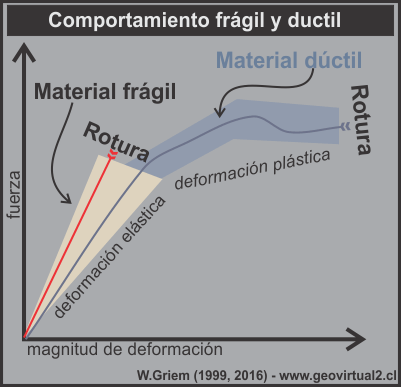 Deformacion frágil - deformacion ductil