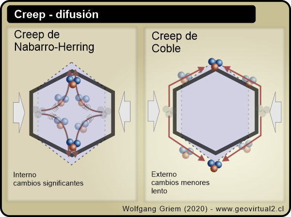 Creep de Nabarro-Herring y Creep de Coble