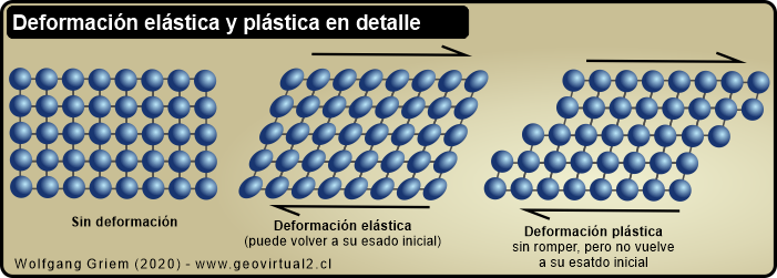 Deformación plastica y elastica en las redes cristalinas