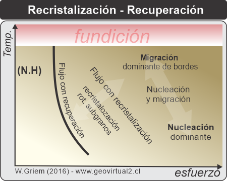 Recristalización: Diagrama de temperatura y esfuerzo
