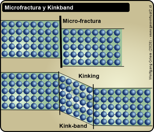 Microfracturas y Kinking o King bands