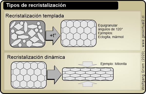 Recristalización térmica y recristalización dinámica