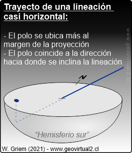 Trayecto de una lineación horizontal en el hemisferio de la proyección estereográfica