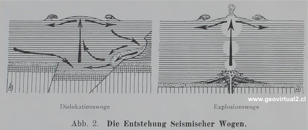 Formación de un Tsunami según Sieberg y Gutenberg