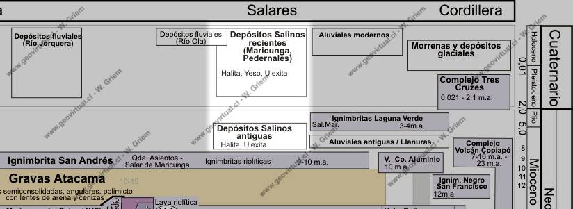 Estratigrafía de los salares en Atacama - Chile