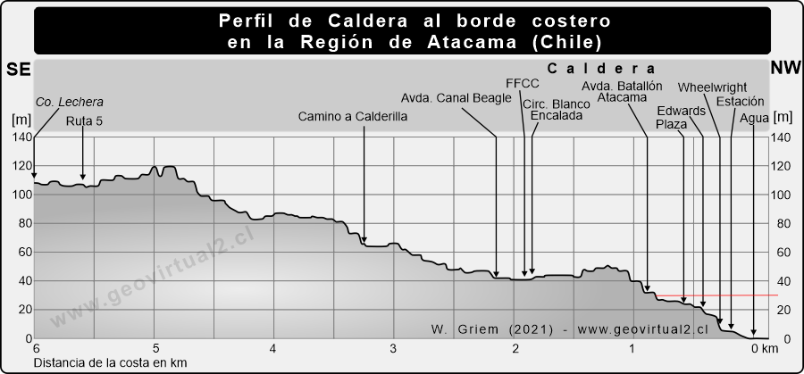 Morphological profile of the coast near Caldera and in the town of Caldera in the Atacama Desert - Chile
