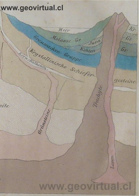 Perfil de la corteza terrestre, según B. von Cotta