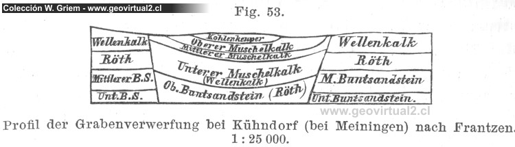 Fritsch, 1888: Graben y tectónica