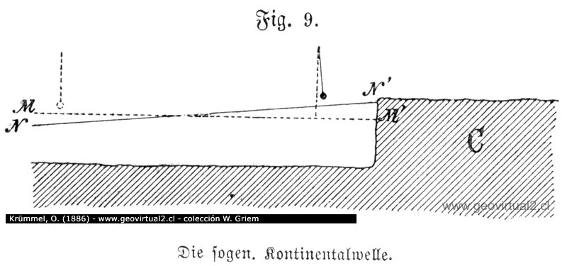 Die Gravitation und das Meer - Krümmel, 1886: Die sogenante Kontinentalwelle
