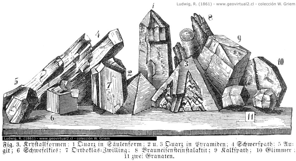 Ludwig, 1861: Formen der Kristalle