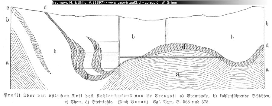 Perfil de la cuenca de carbón de Creusot, Francia (Neumayr & Uhlig, 1897)