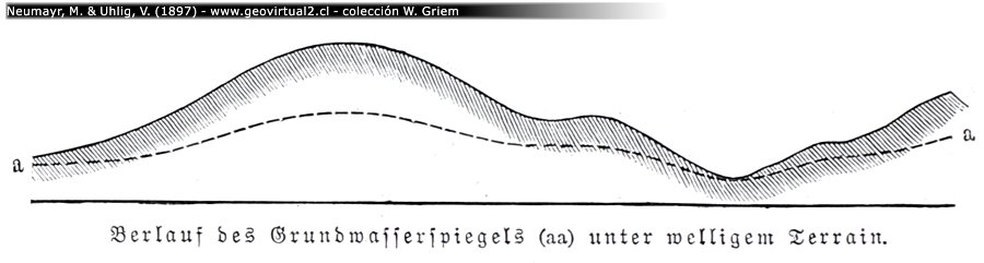 Grundwasserspiegel von Neumayr & Uhlig, 1897