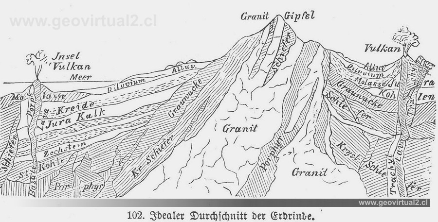Polack, Fr. (1892): Ideales Profil der Erdkruste