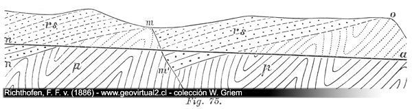Perfil complejo de zona de erosión marina (Richthofen, 1886)