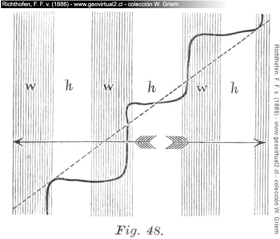 Richthofen, 1886: Diagonale Stromzerlegung