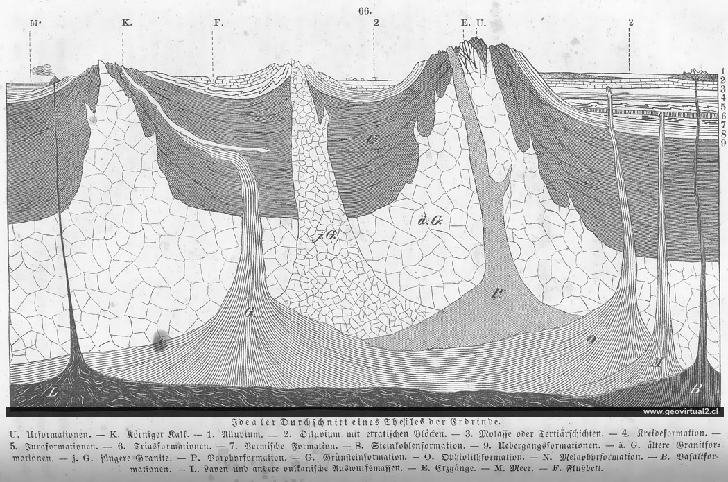 Perfil ideal de la corteza terrestre de Rossmassler 1863