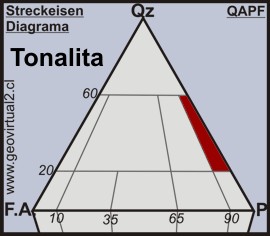 Ubicación de la Tonalita en el diagrama de Streckeisen