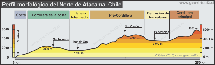 Perfil morfológico del Norte de Atacama, Chile