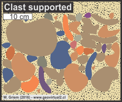 Clast supported - clastos río arriba
