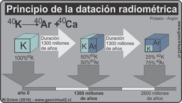 dataciones radiometricas un ejemplo